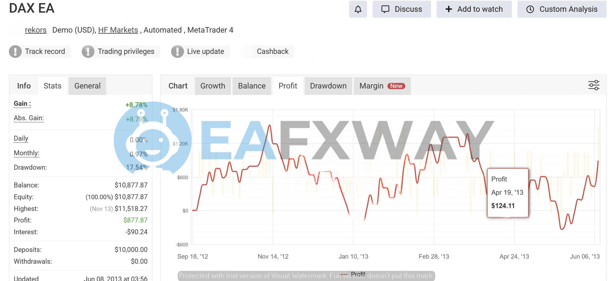 DAX EA MT4 backtest report Sep 2012 to Jun 2013 showing $877.87 profit 17.54% max drawdown on $10,000