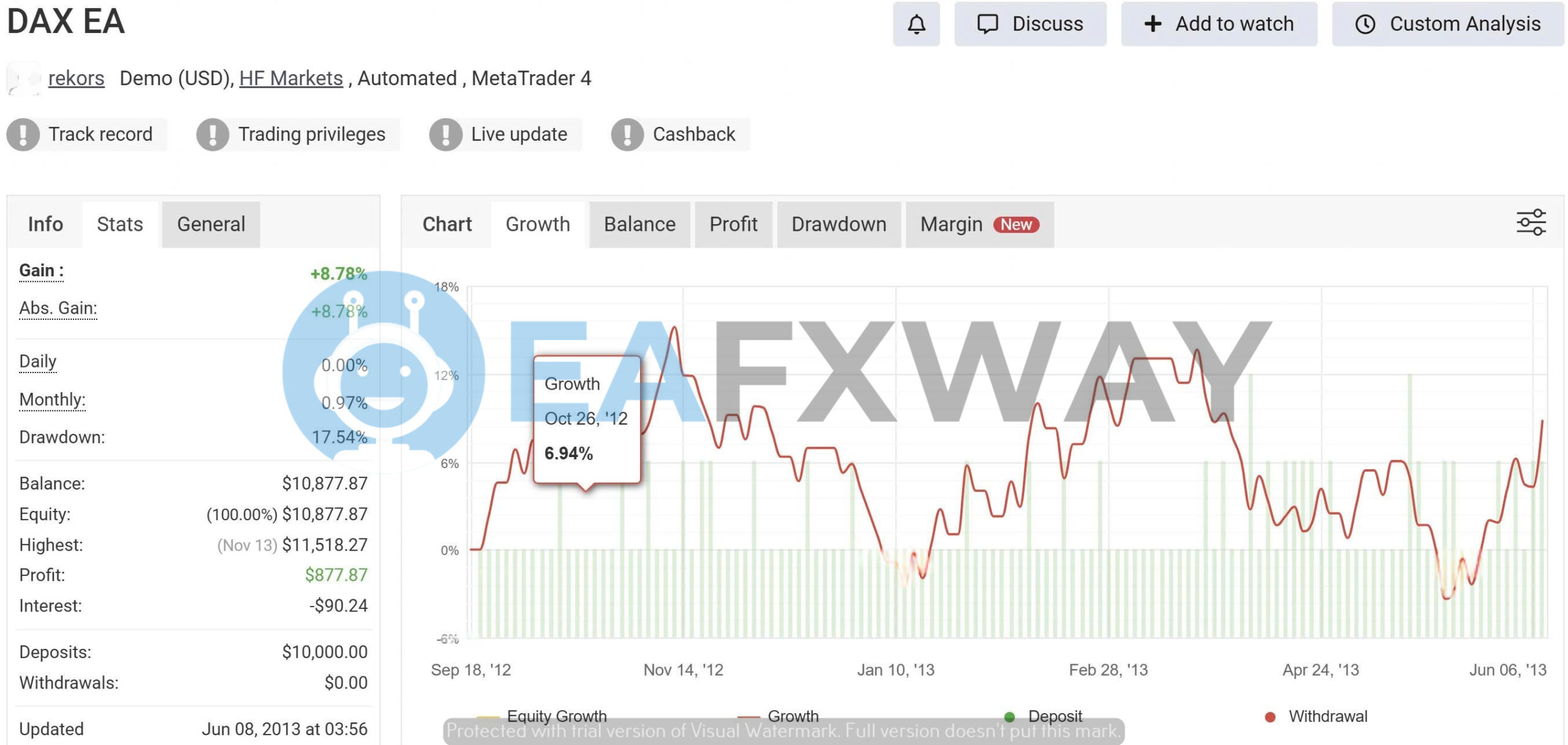 DAX EA MT4 demo account growth chart showing 8.78% gain and 17.54% drawdown Sep 2012 to Jun 2013