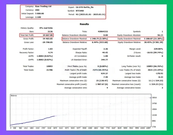 EA GTX RedFX Fix BTCUSD backtest report Q1 2025 $5,000 deposit 29687 net profit 87% real ticks profit factor 1.83