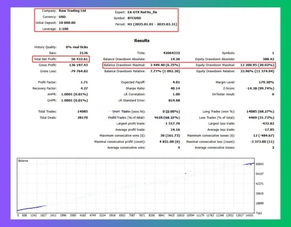 EA GTX RedFX Fix BTCUSD backtest report Q1 2025 $10,000 deposit 58432 net profit profit factor 1.71