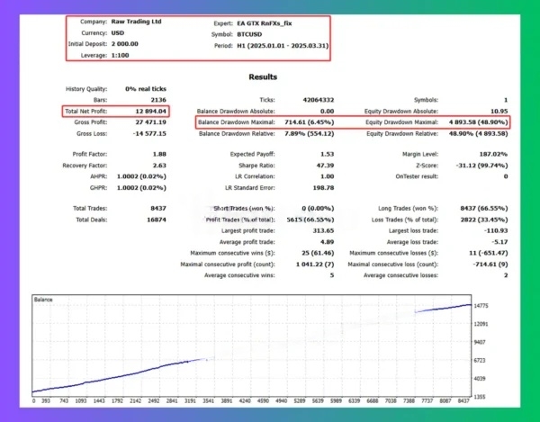 EA GTX RedFX Fix BTCUSD M15 backtest Q1 2023 $3,000 deposit 12894 net profit 87% real ticks profit factor 1.88