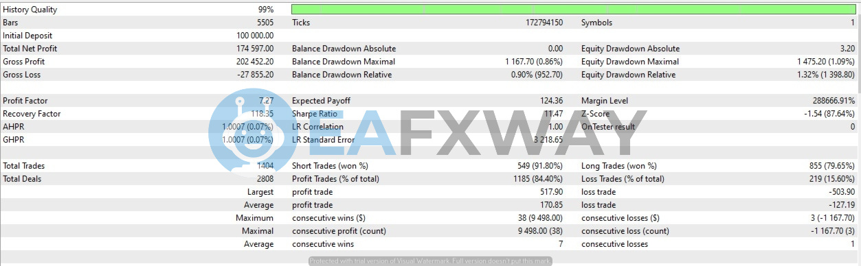 GOLD Dahab MT4 EA backtest performance report profit factor 7.27 win rate 84.40% 1404 trades