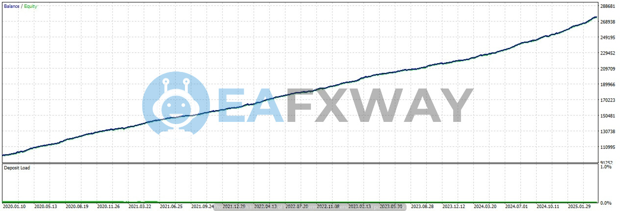 GOLD Dahab MT4 EA balance equity growth curve 2020-2025 backtest 1.09% peak drawdown 174.6% return