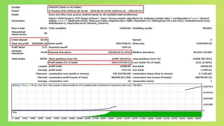 Gold Emperor EA XAUUSD M5 backtest report January-May 2025 3.21 profit factor 54% relative drawdown