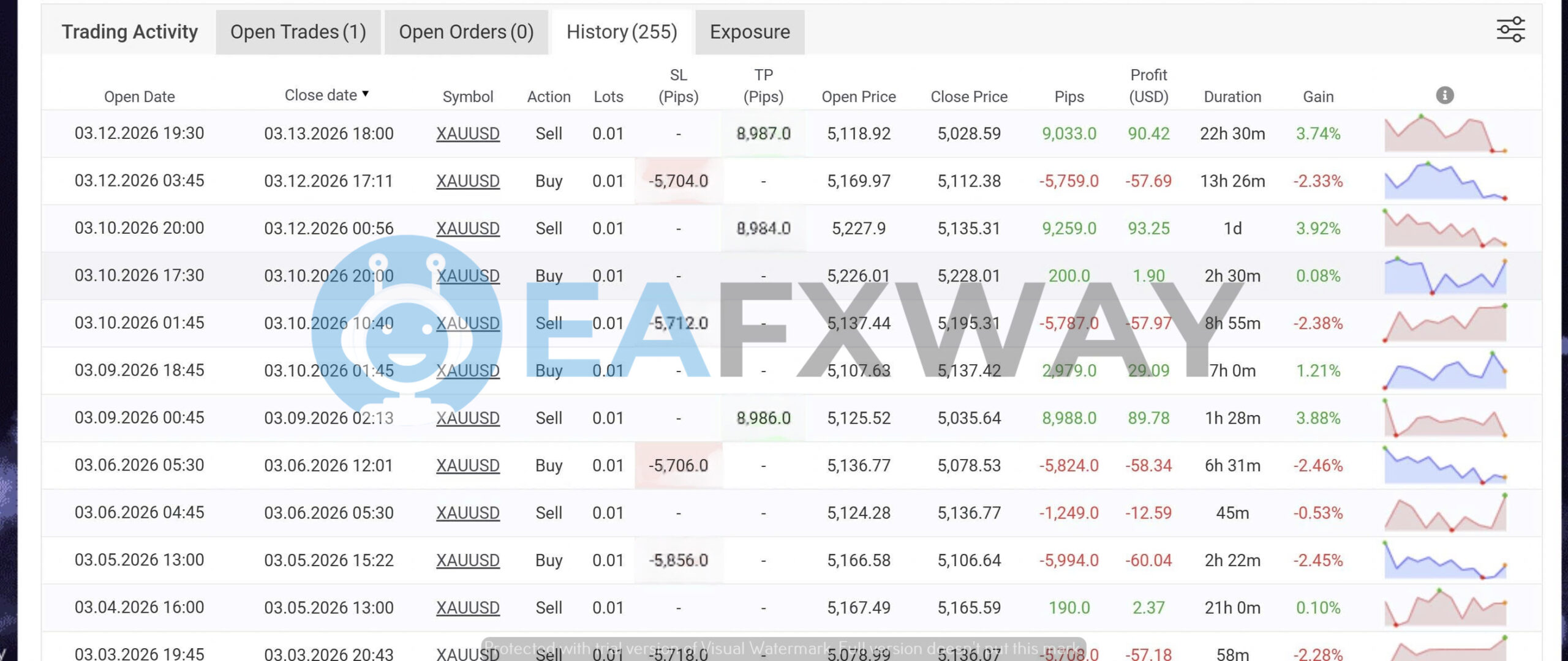 Gold One Shot EA live trading history XAUUSD 255 trades 0.01 lots buy and sell March 2026