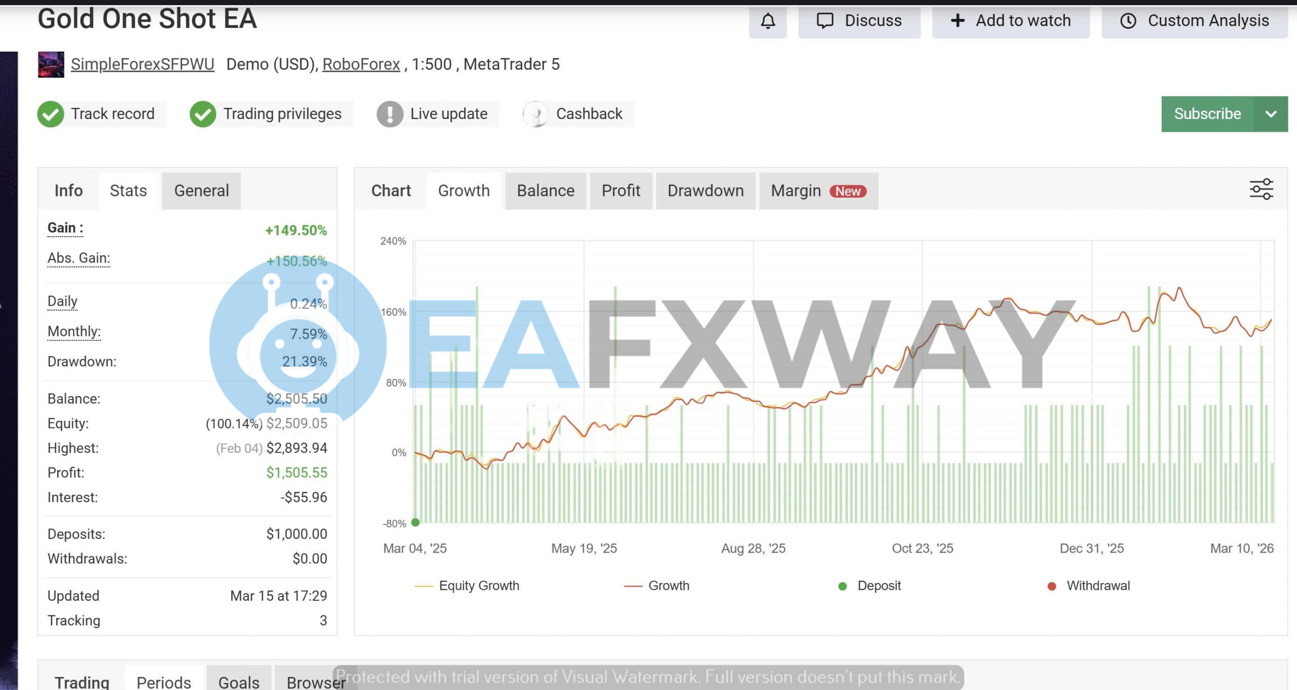 Gold One Shot EA demo account MyFxBook verified 12-month 149.50% gain 21.39% drawdown RoboForex