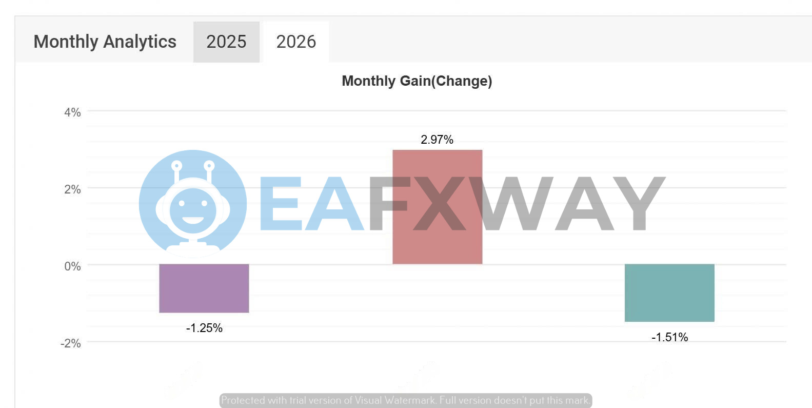 Gold One Shot EA monthly gain chart 2025 showing -1.25% Jan through +2.97% March monthly performance breakdown