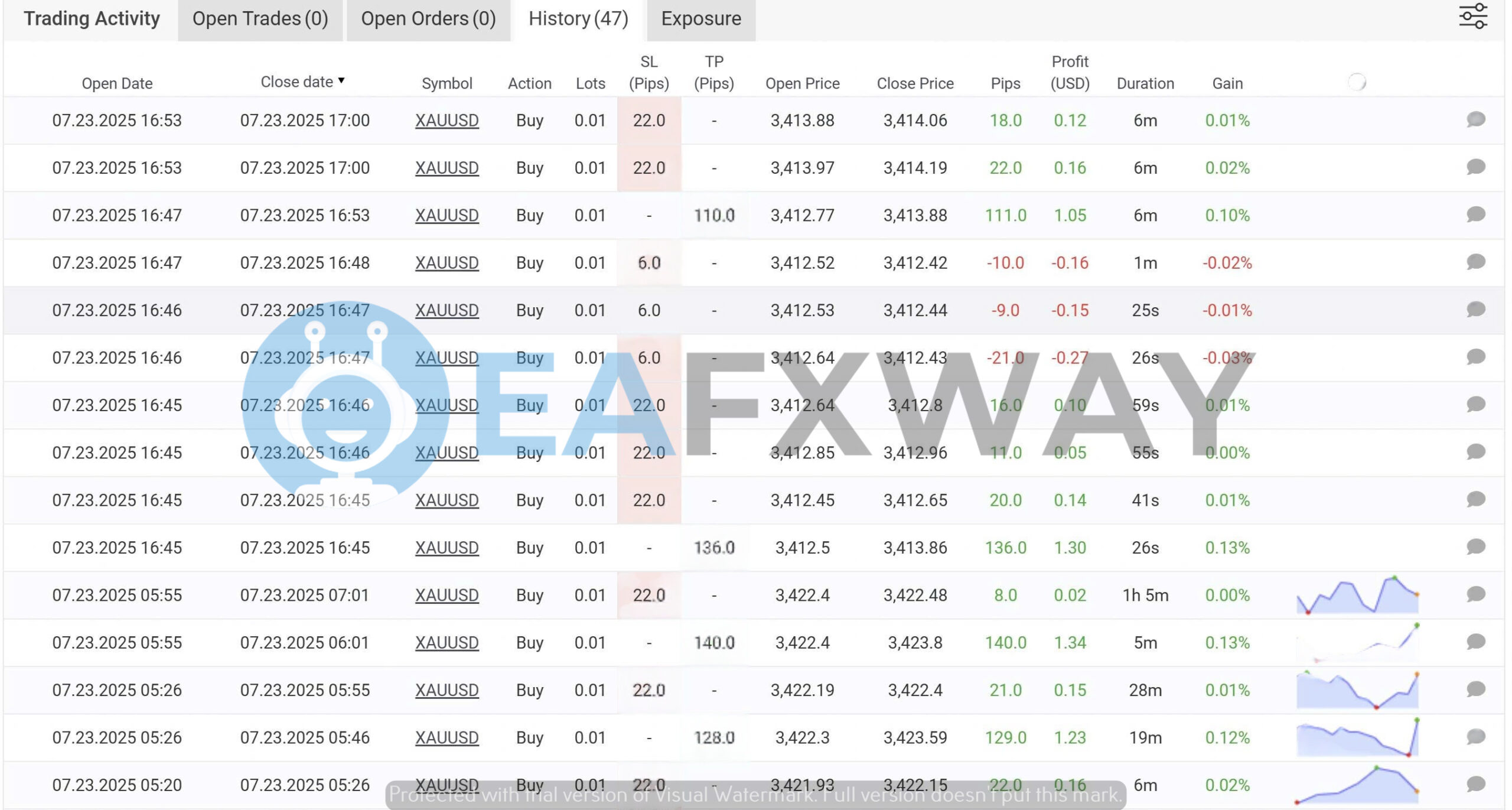 Gold Uno Bot v4 XAUUSD trade history July 23 2025 showing 15 buy trades with stop-loss and take-profit values