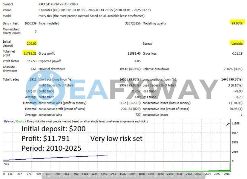 Goldex AI EA XAUUSD M5 backtest 2010-2025 99.90% modeling quality 117.53 profit factor 0.74% drawdown