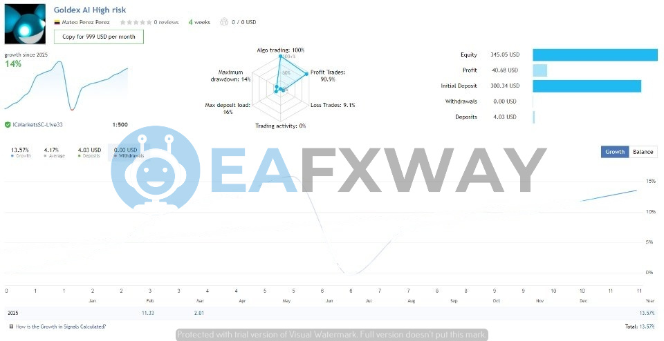 Goldex AI EA live trading signal 4-week performance 14% growth 14% drawdown 90.9% win rate