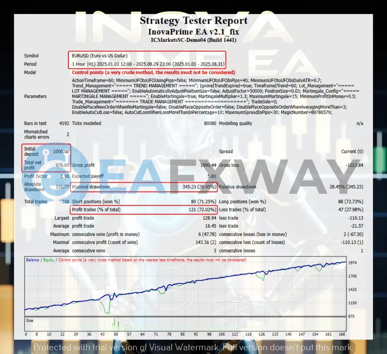InovaPrime EA MT4 backtest EURUSD H1 2025 Jan-Aug 976.60 profit 28.45% max drawdown control points model
