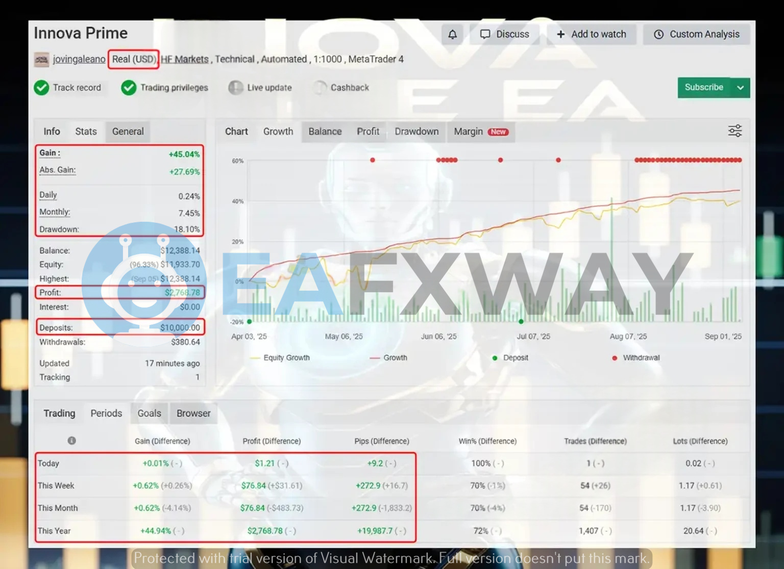 InovaPrime EA MyFxBook live signal +45.04% gain 18.10% drawdown real USD account HF Markets