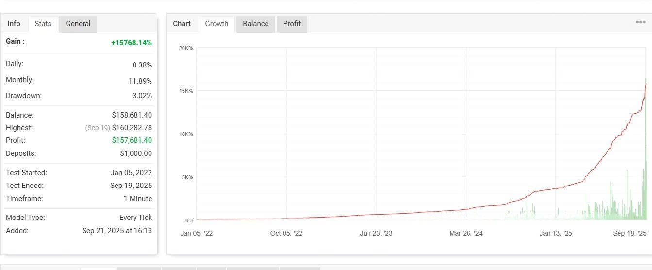 IS Best Gold EA backtest results Jan 2022 - Sep 2025 15768% return 3.02% drawdown