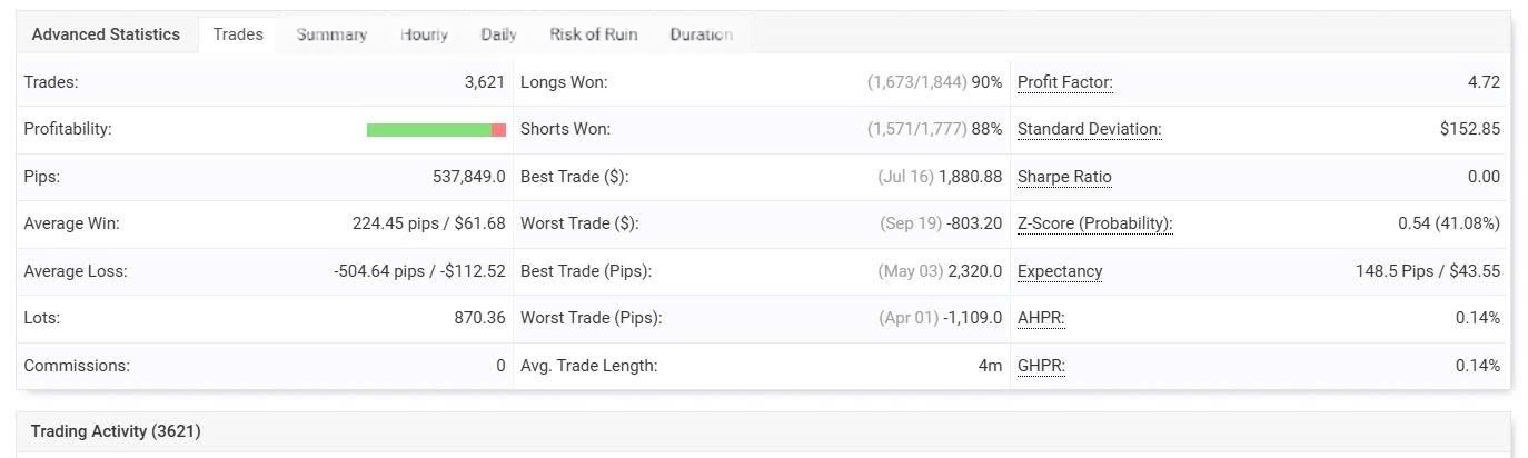 IS Best Gold EA advanced statistics 3621 trades 4.72 profit factor 89% win rate