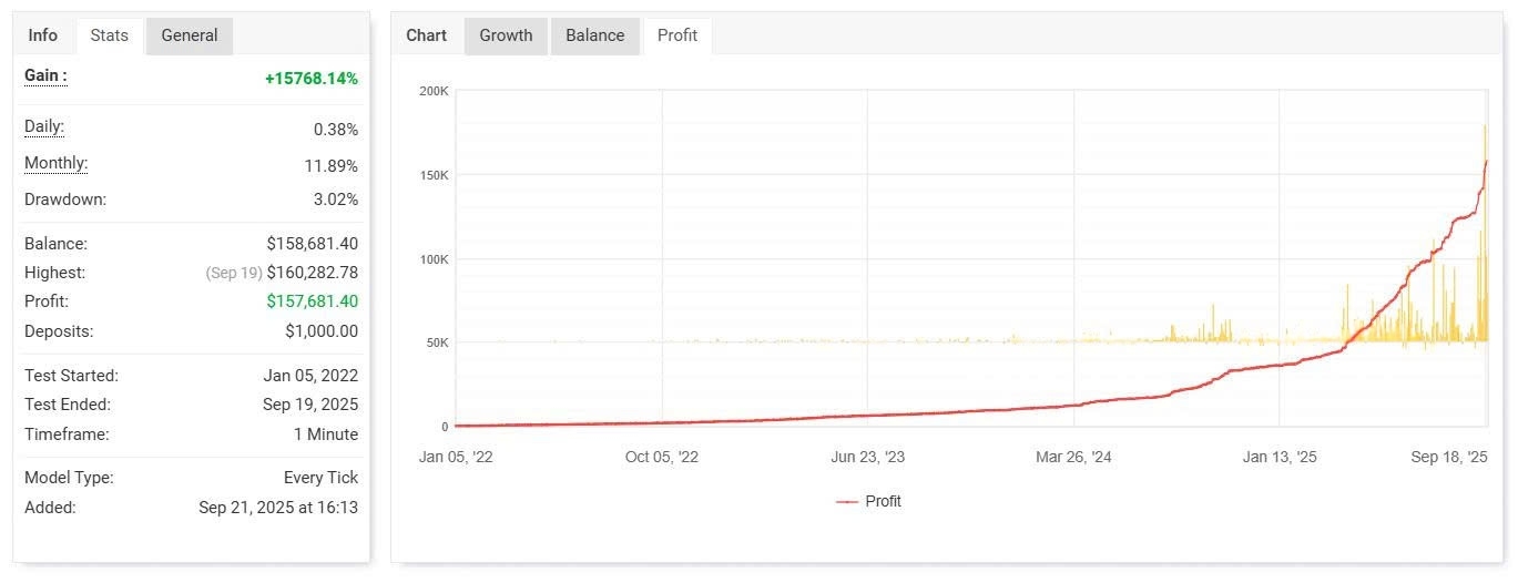 IS Best Gold EA equity curve Jan 2022 to Sep 2025 consistent growth 1 minute timeframe