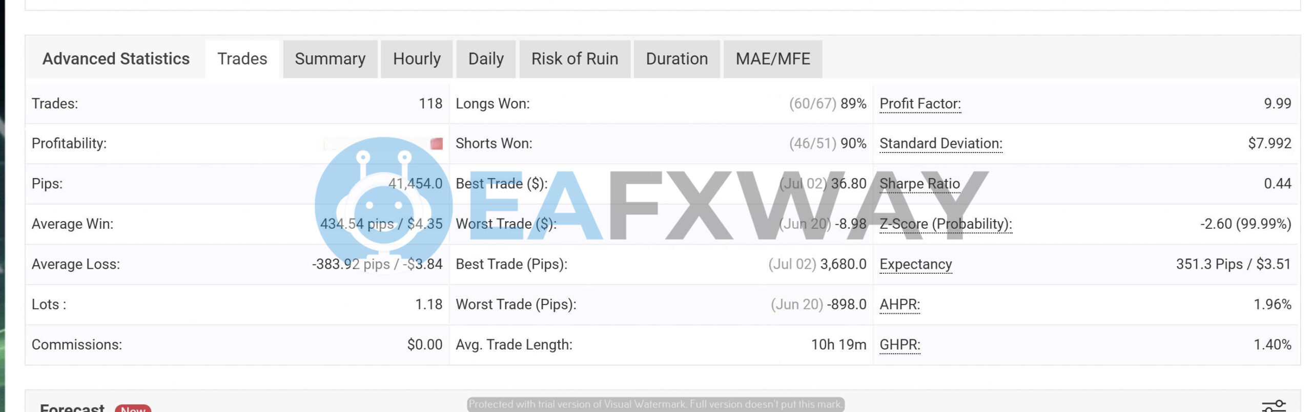 IS New Project EA live trading open trades history 118 trades 9.99 profit factor 89% win rate