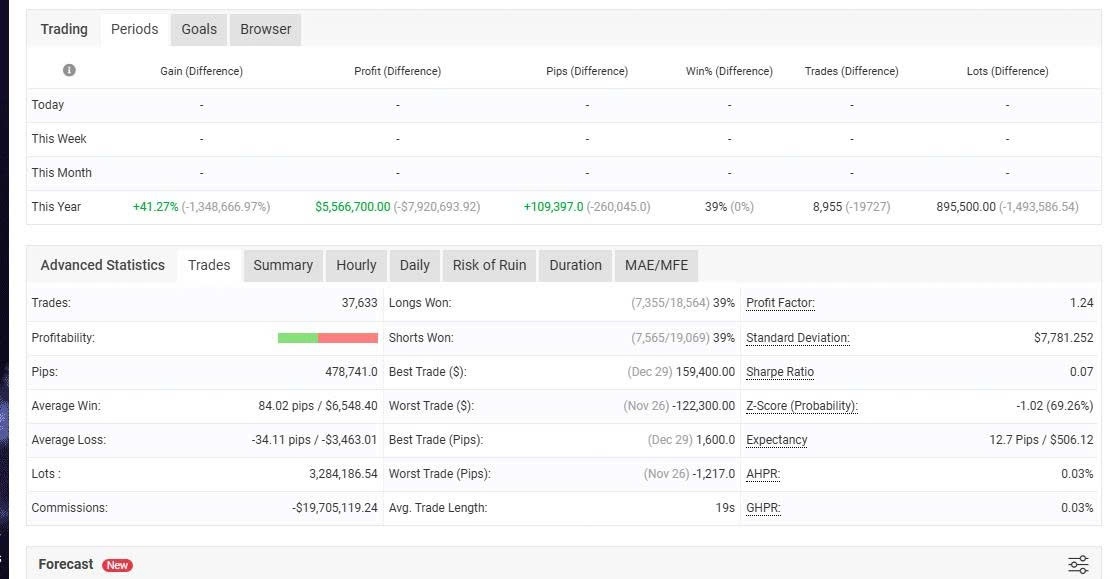 IS PI Scalper EA MT4 balance growth curve showing vendor-stated annual performance 41.27% gain 8955 trades