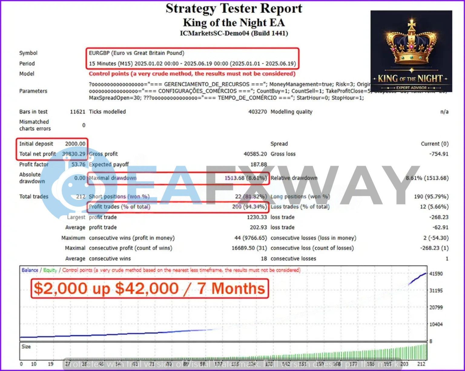 King of the Night EA EURUSD M15 backtest $2000 capital 94.34% win rate 8.61% drawdown Jan-Jun 2025