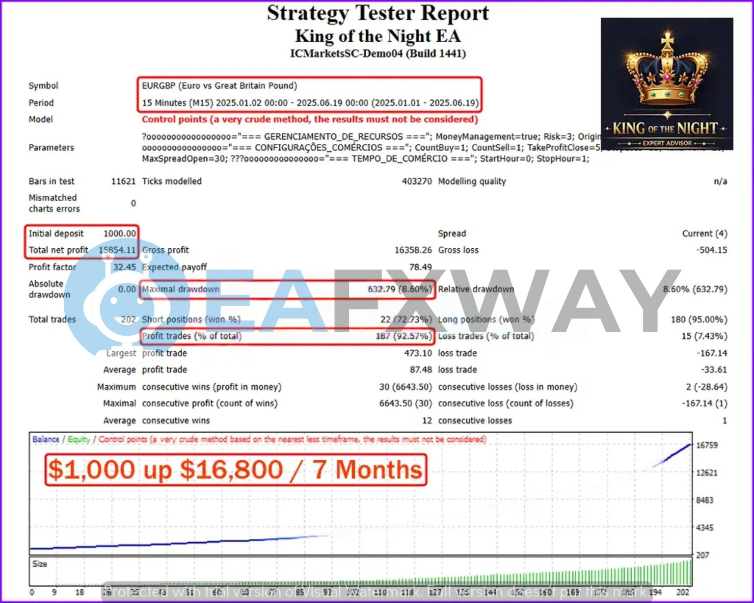 King of the Night EA EURUSD M15 backtest $1000 capital 92.57% win rate 8.60% drawdown Jan-Jun 2025