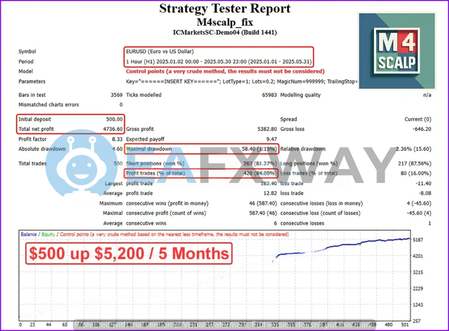M4Scalp Fix EA H1 backtest report EURUSD $500 capital 500 trades 8.33 profit factor 2.36% drawdown