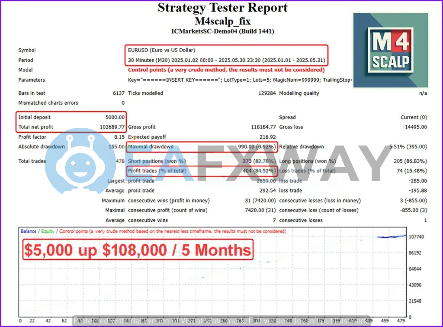 M4Scalp Fix EA M30 backtest report EURUSD $5000 capital 478 trades 8.15 profit factor 5.51% drawdown