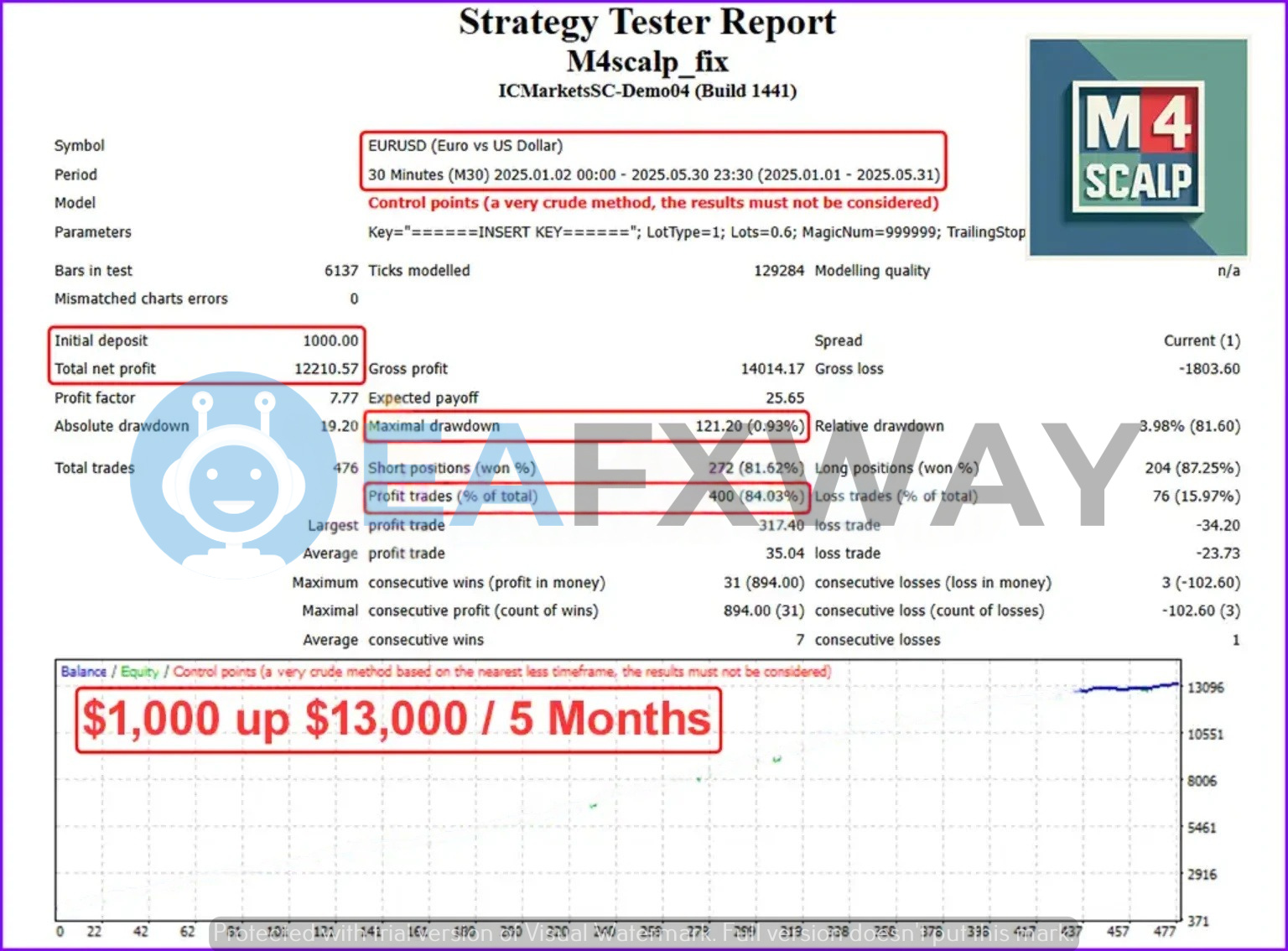 M4Scalp Fix EA M30 backtest report EURUSD $1000 capital 476 trades 7.77 profit factor 0.93% drawdown