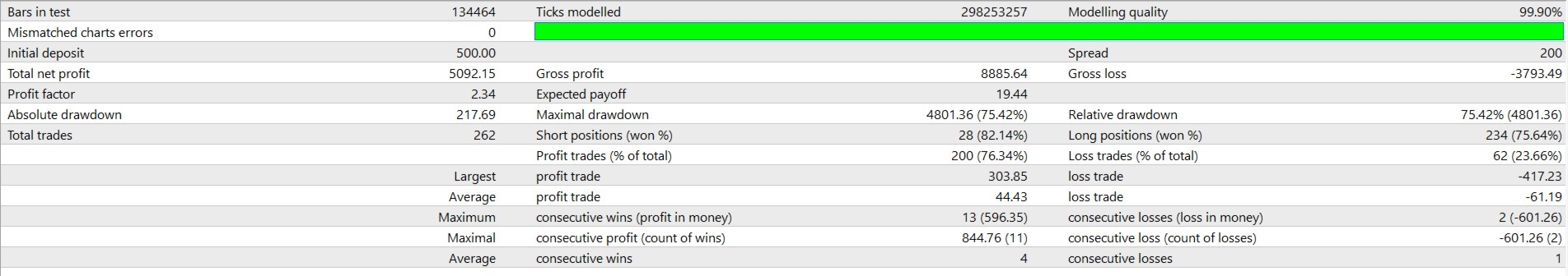 MEDICI v2 EA backtest profit breakdown gross profit 8885.64 gross loss 3793.49 win rate 76.34%