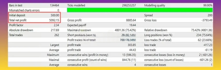 MEDICI v2 EA backtest trading report 99.90% modeling quality 2.34 profit factor 262 trades