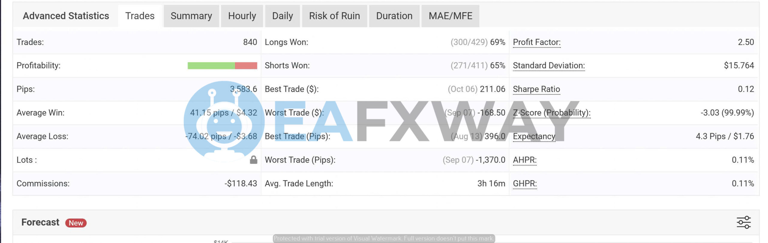 Parabellum EA trade statistics 840 trades 2.50 profit factor 3583.6 total pips live account