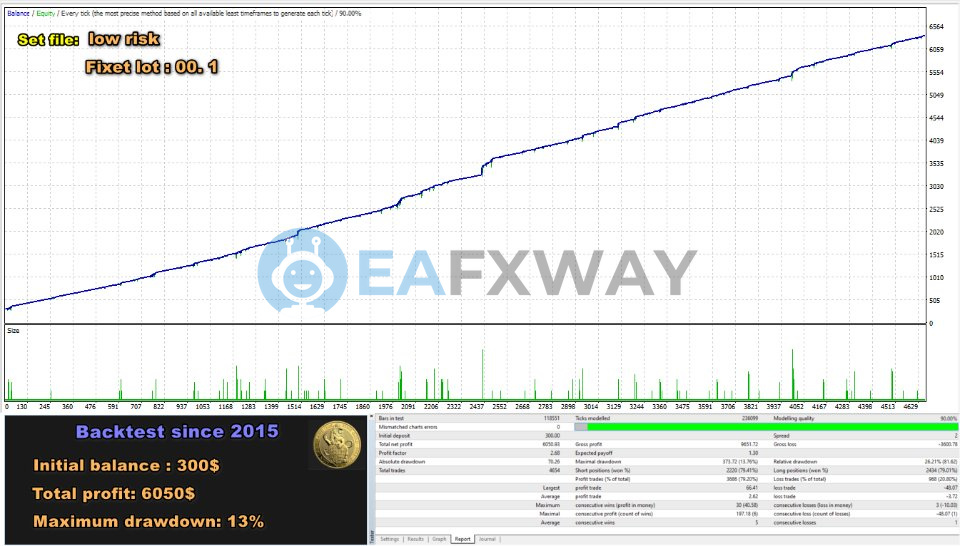 Patriot EA MT4 low risk preset balance growth since 2015 $300 initial $6050 profit 13% max drawdown