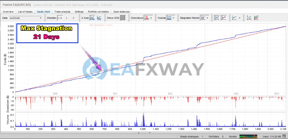 Patriot EA AUDUSD M15 equity curve 2020-2024 21 day maximum stagnation period marked