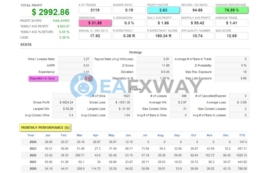 Patriot EA MT4 backtest performance report 2020-2024 AUDUSD 2119 trades 2.63 profit factor 76.59% win rate