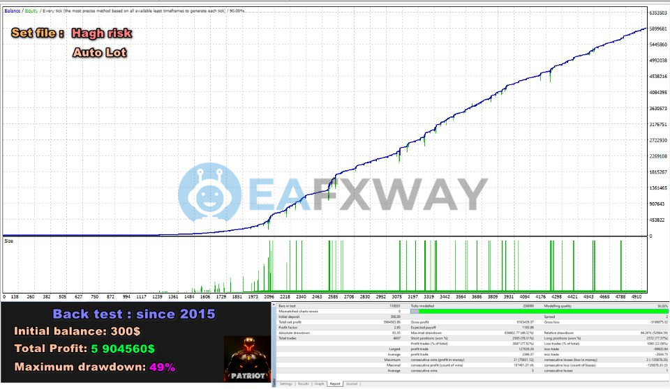 Patriot EA MT4 aggressive auto-lot preset since 2015 $300 initial $9 million equity curve 49% drawdown