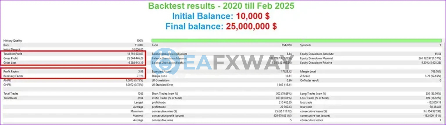 Pound Yen Trader MT4 backtest balance report 2020–2025, 81.08% win rate, 45.84% max drawdown, $10,000 starting capital