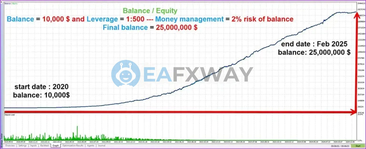 Pound Yen Trader MT4 balance equity curve 2020–2025, exponential growth from $10,000 to $25,000,000 with 2% risk per trade