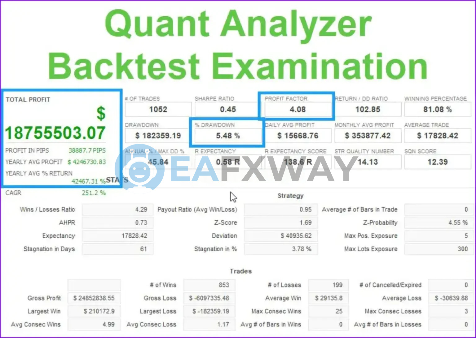 Pound Yen Trader MT4 Quant Analyzer risk metrics, 5.48% drawdown reading, profit factor 4.08, 1,052 trades