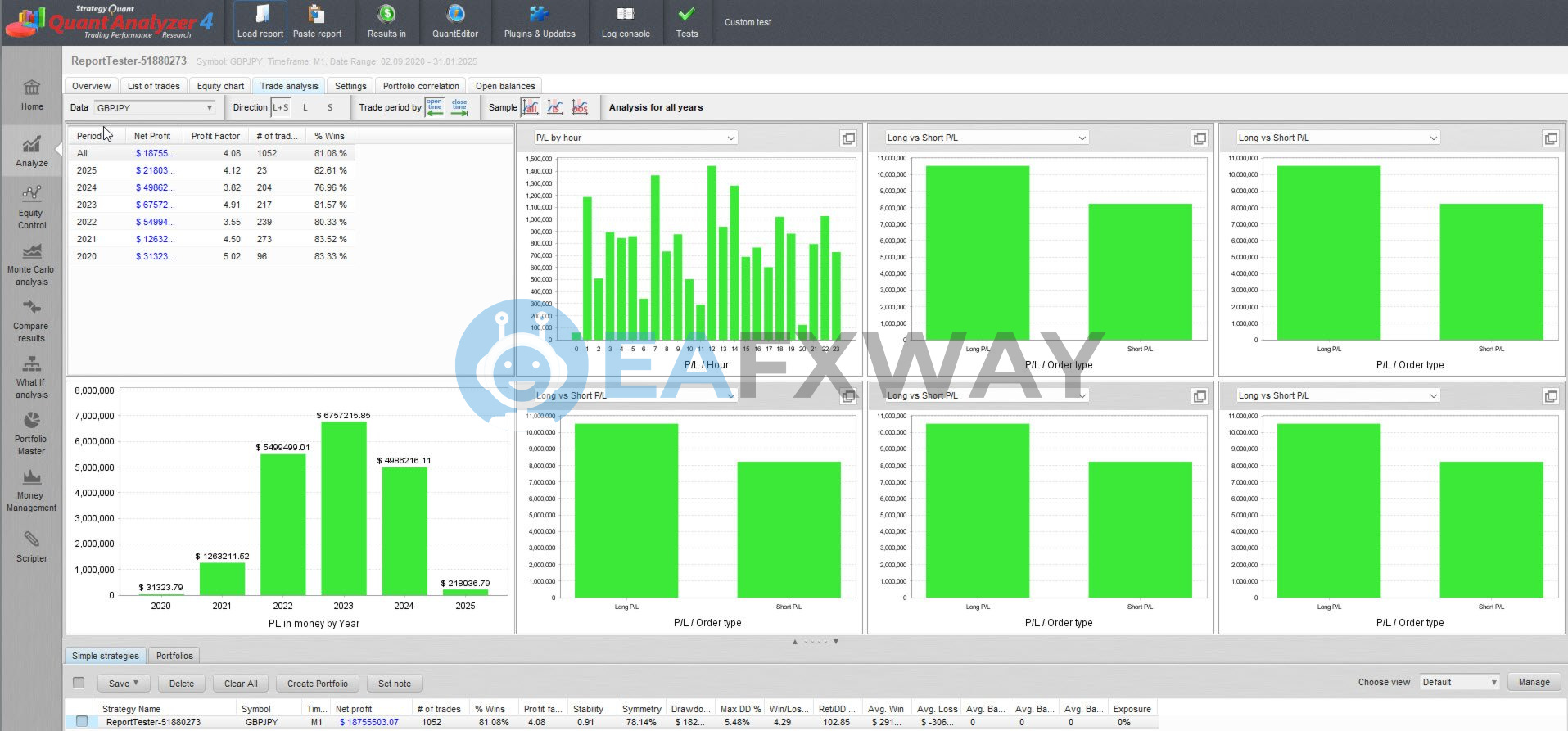 Pound Yen Trader MT4 Quant Analyzer annual breakdown 2020–2025, profit factor 4.08, win rate 81.08%