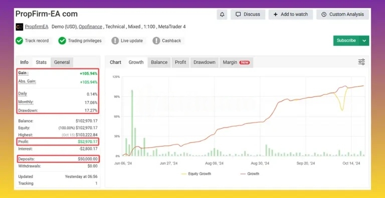 PropFirm-EA MT4 demo signal $50,000 account 105.94% gain 17.27% drawdown tracked period