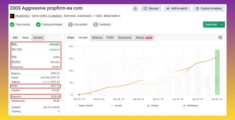 PropFirm-EA $200 aggressive backtest MT4 253.60% gain 23.69% drawdown 21-day window