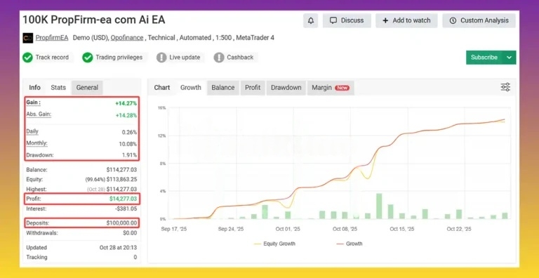 PropFirm-EA 100K demo backtest MT4 14.27% gain 1.91% drawdown Sep-Oct 2025