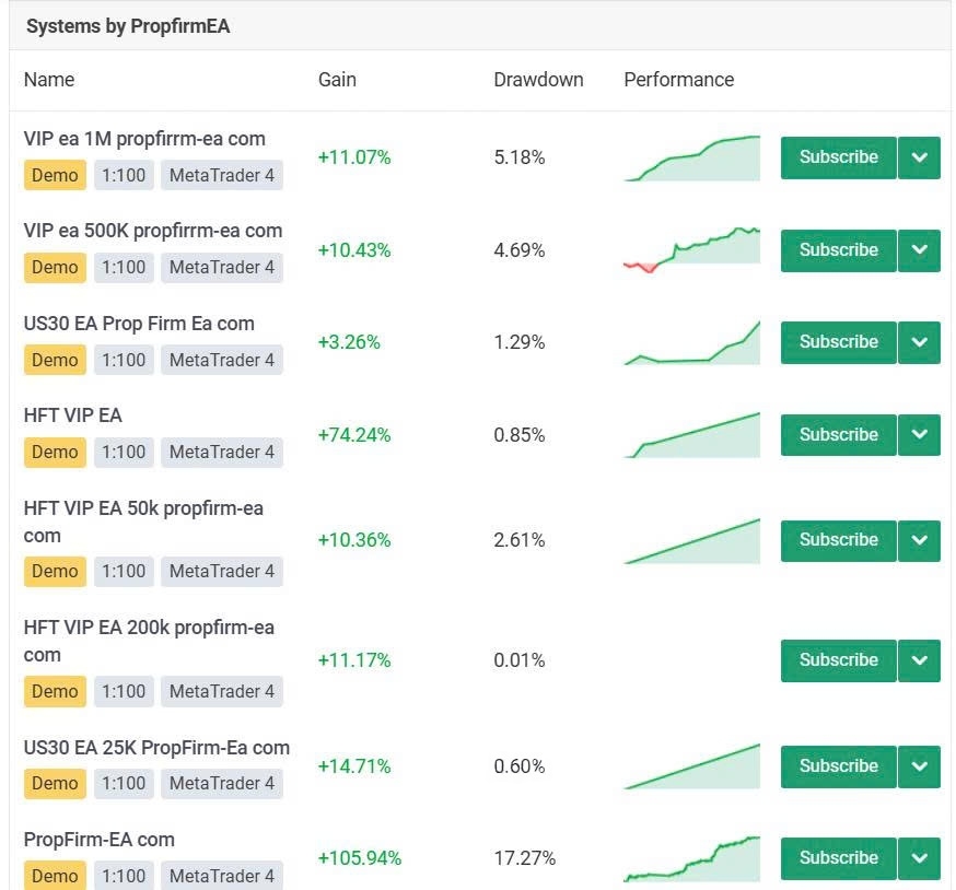 PropFirm-EA system comparison table multiple signals MT4 leverage 1:100 gain drawdown metrics
