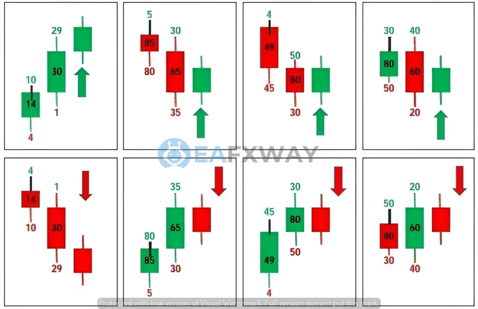 ProTm Advance AI Magic Number MT5 multiple candlestick chart sessions showing OHLC strength values across 7 trade setups