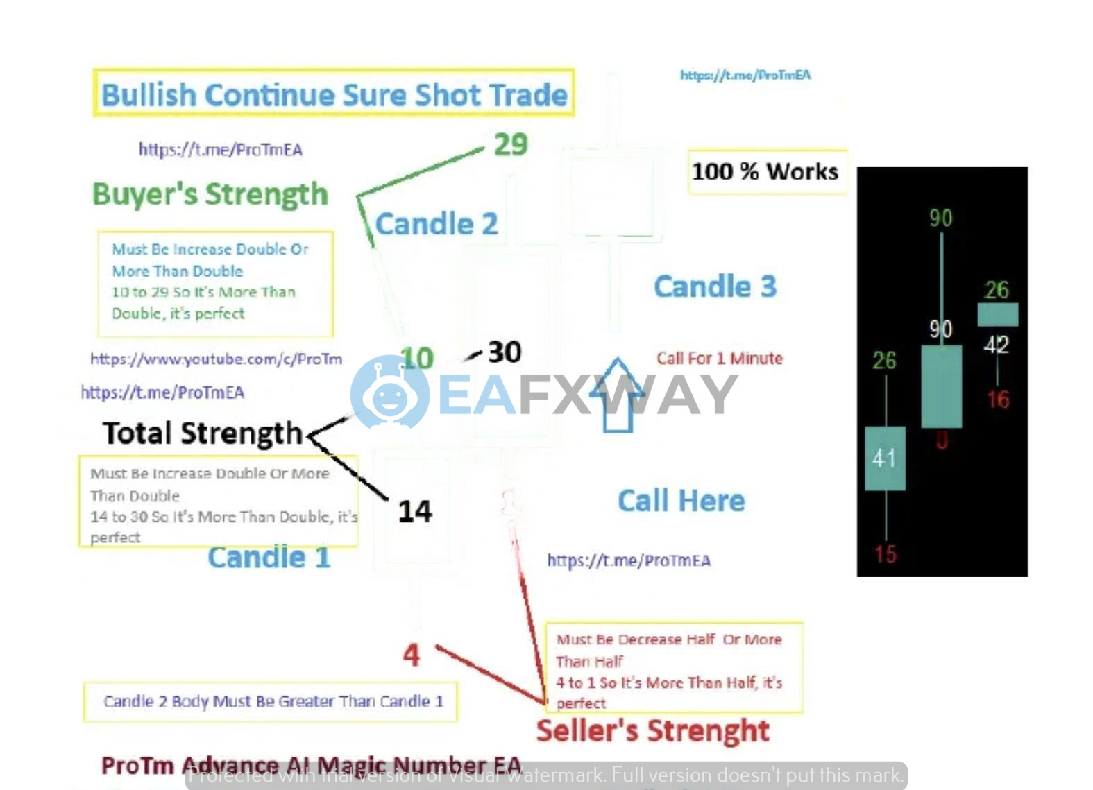 ProTm Advance AI Magic Number MT5 bullish sure-shot trade setup showing candle strength values 14 to 30 buyer strength