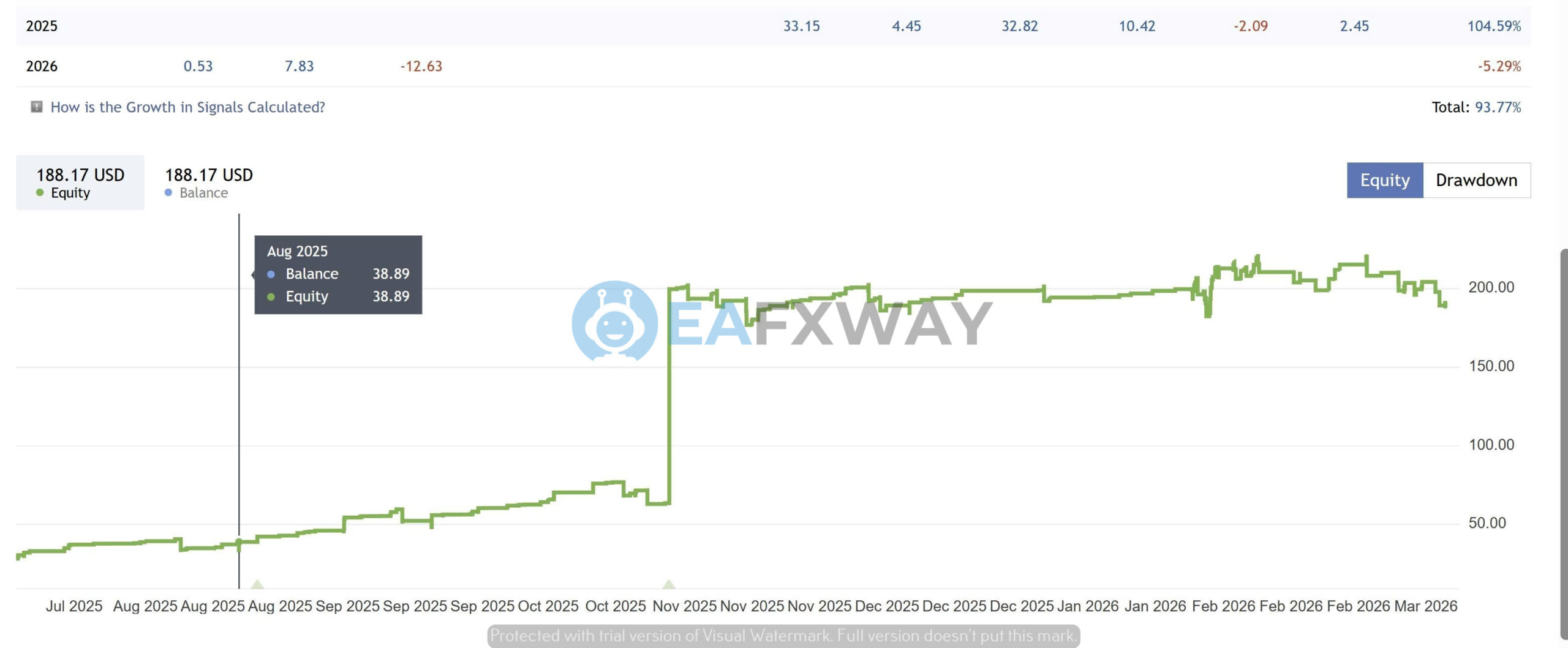Trendlock AI MT5 equity curve July 2025 to March 2026 showing October drawdown and January peak