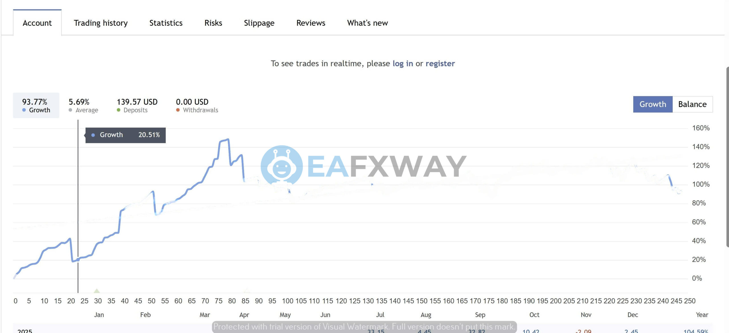Trendlock AI MT5 live account growth 94% since July 2025 with 93.77% cumulative return
