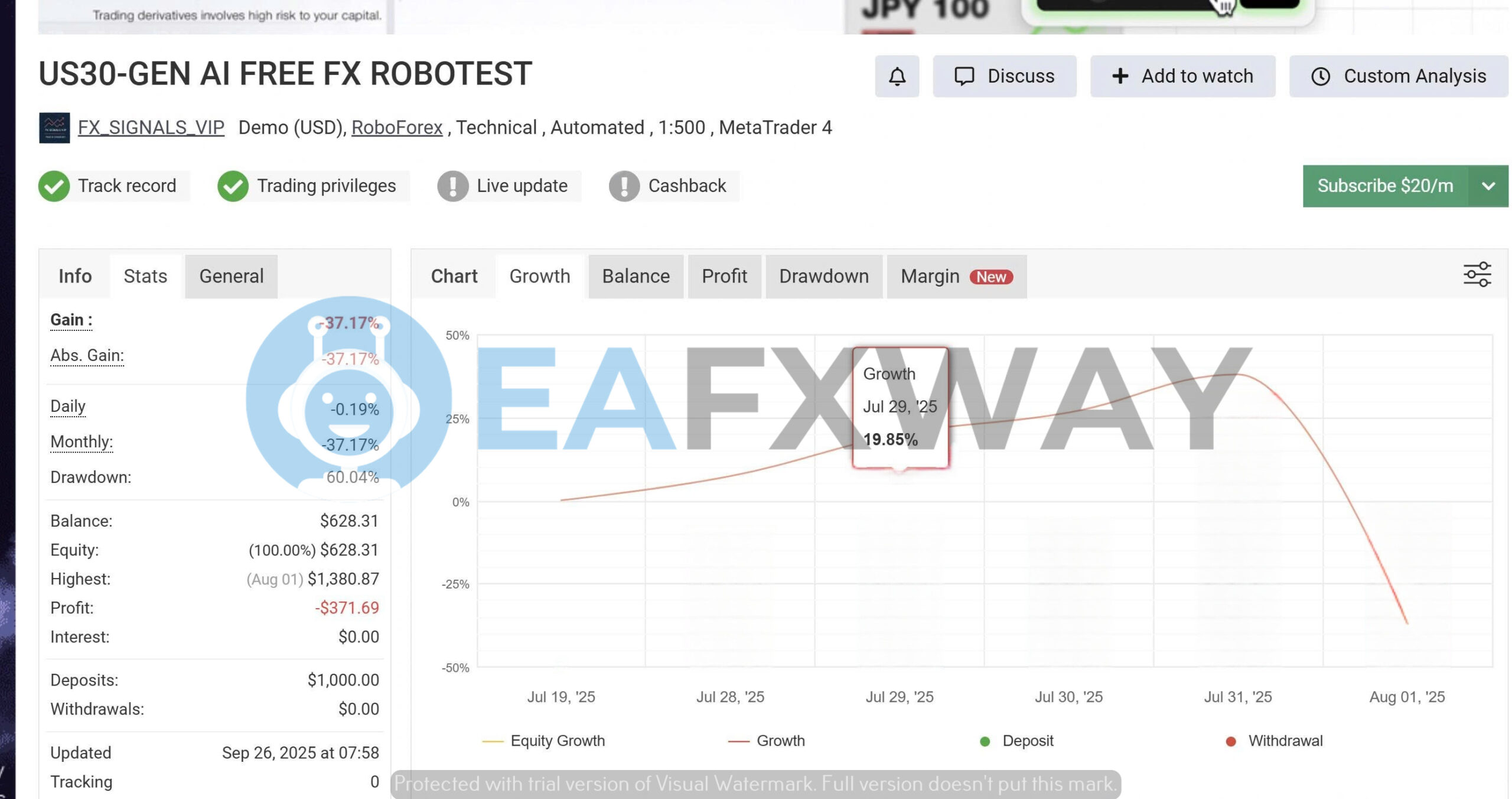 US30-GEN AI EA MT4 backtest performance report showing gain and drawdown metrics