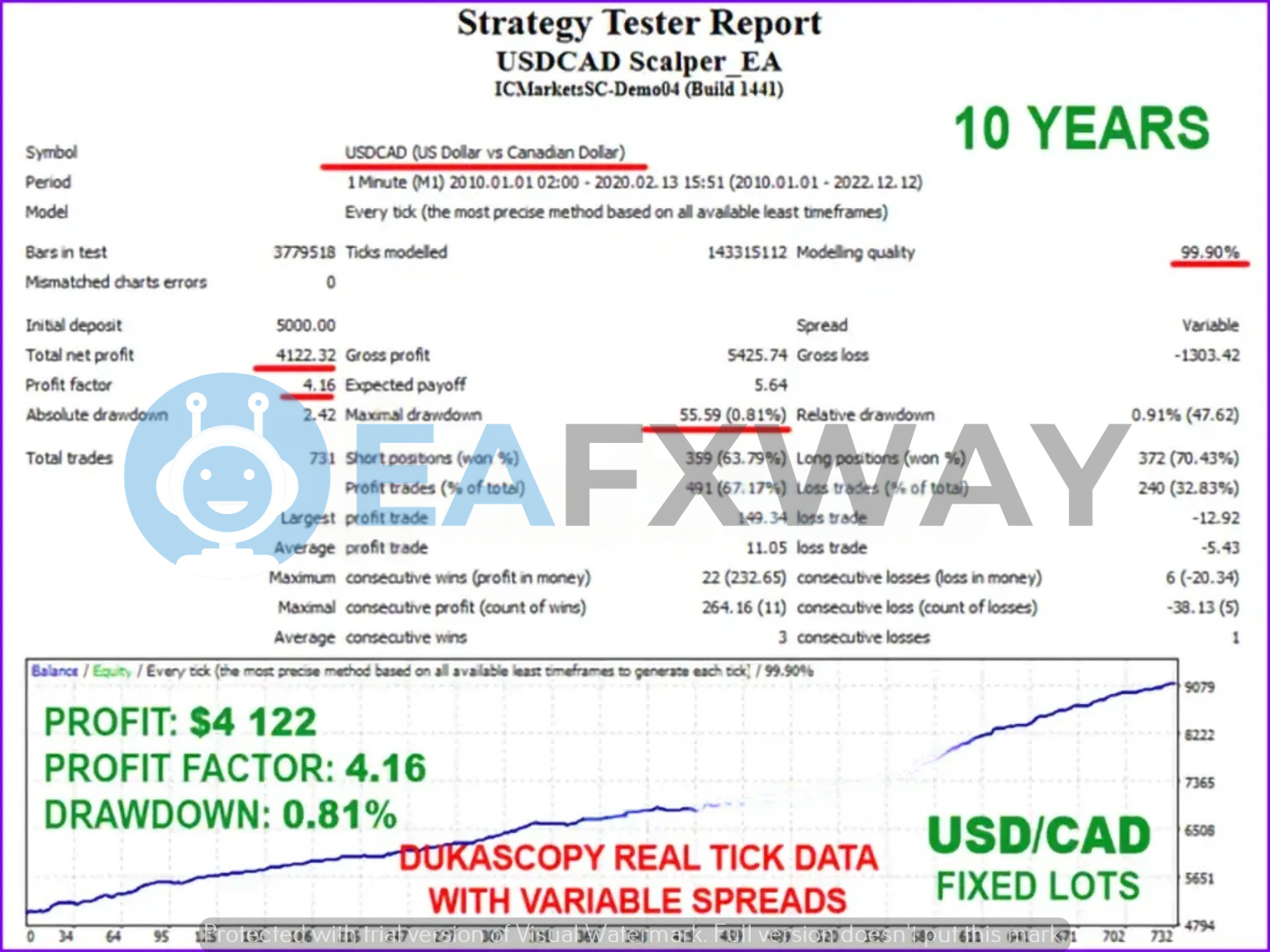USDCAD Scalper EA 10-year backtest 2010–2022 showing 4.16 profit factor, 0.81% max drawdown, 731 trades on $5,000 deposit