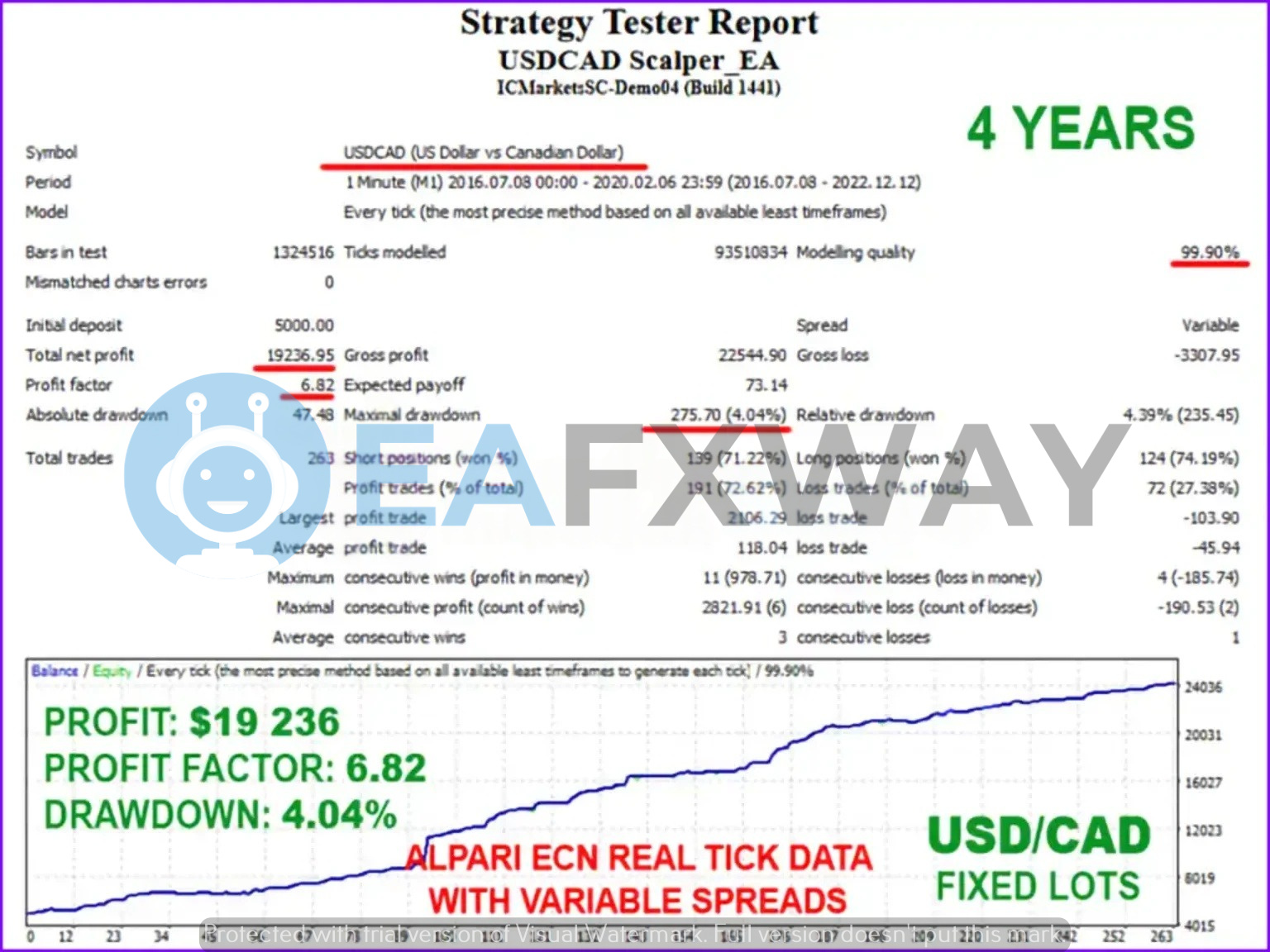 USDCAD Scalper EA 4-year backtest report showing 6.82 profit factor, 4.04% max drawdown, 263 trades on $5,000 deposit