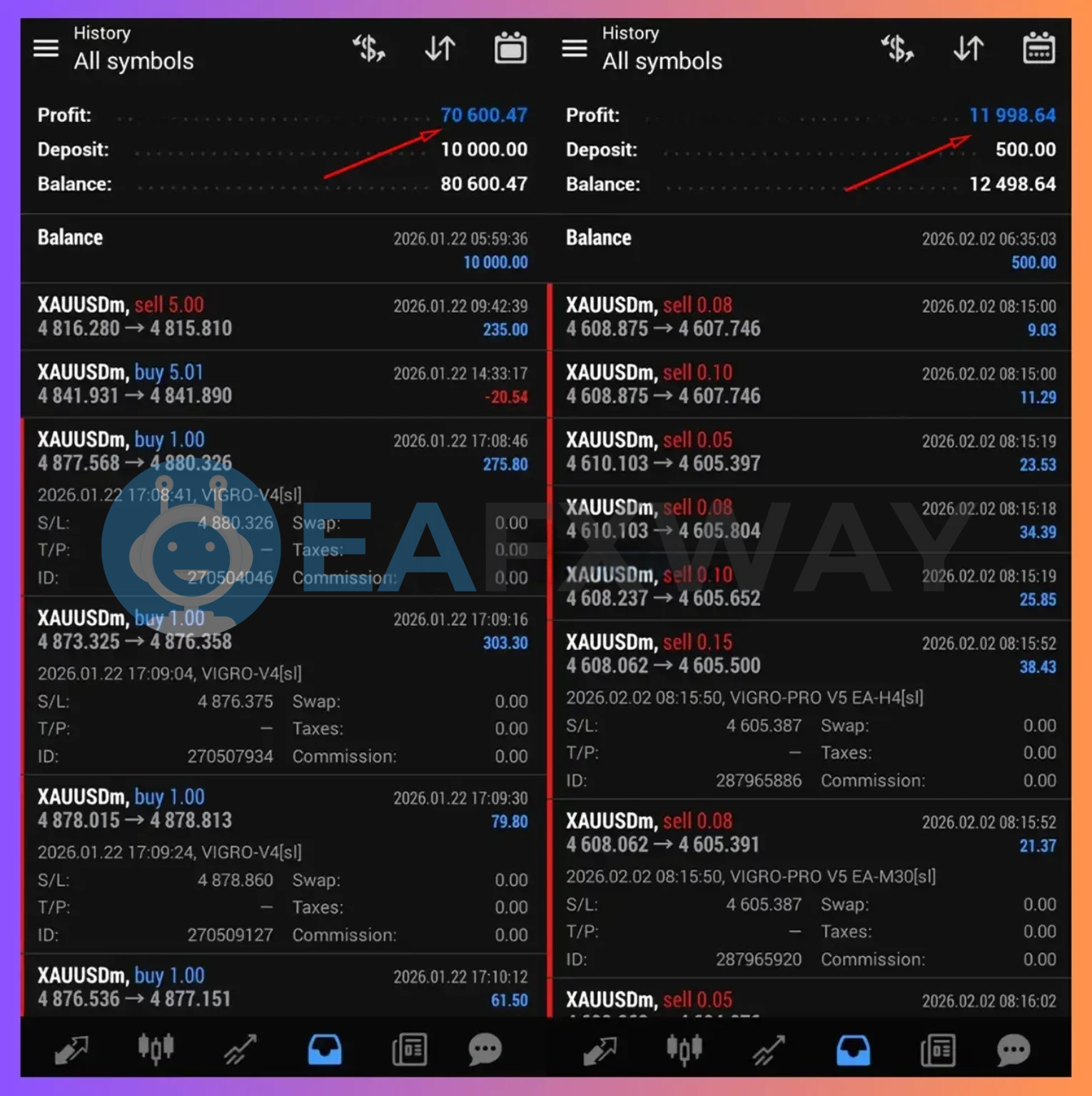 Vigro Pro V5 EA MT4 live account statement XAUUSDm $500 to $12,498 and $10,000 to $80,600 growth