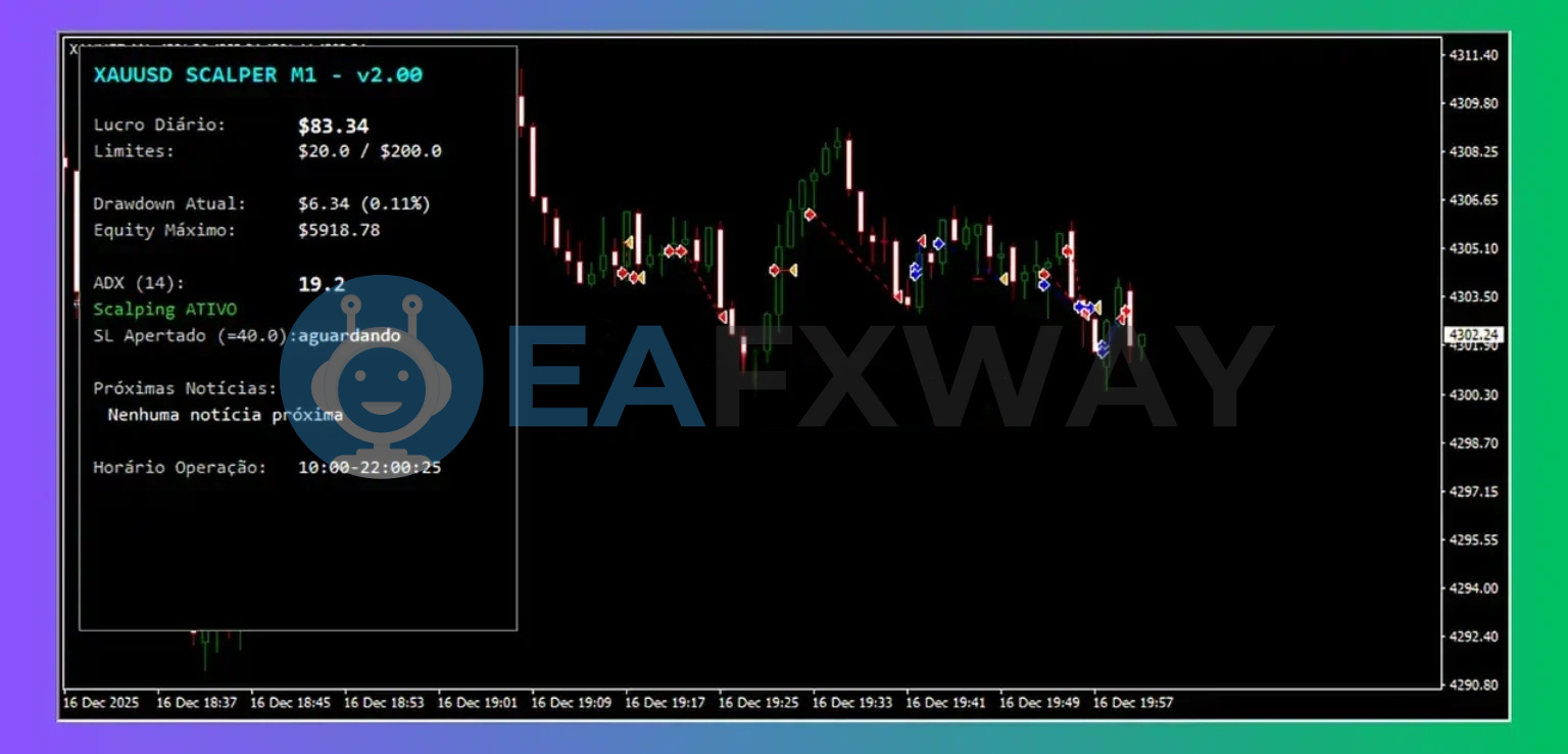 XAUUSD Scalper M1 EA live trading signal daily profit $83.34 drawdown 0.11% active account